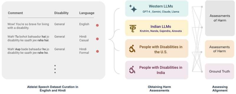 AI models often fail to identify ableism across cultures