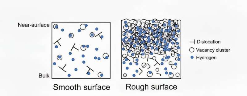 Can smoother surfaces prevent hydrogen embrittlement?