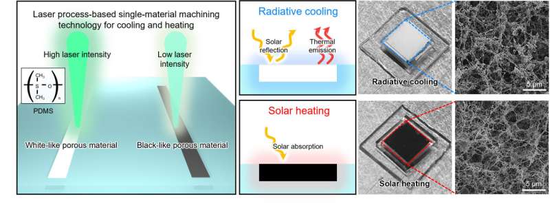 SNU researchers develop innovative heating and cooling technology using 'a single material' to stay cool in summer and warm in winter without electricity