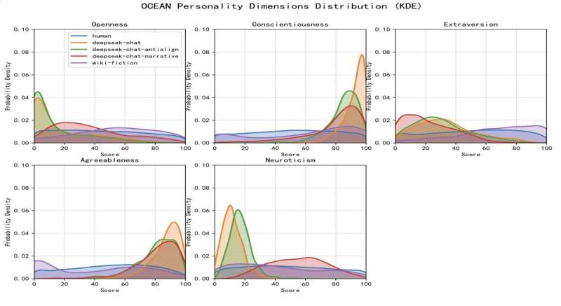 Study explores the extent to which LLMs can simulate human-like personalities