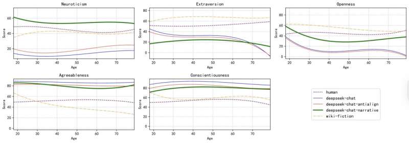 Study explores the extent to which LLMs can simulate human-like personalities