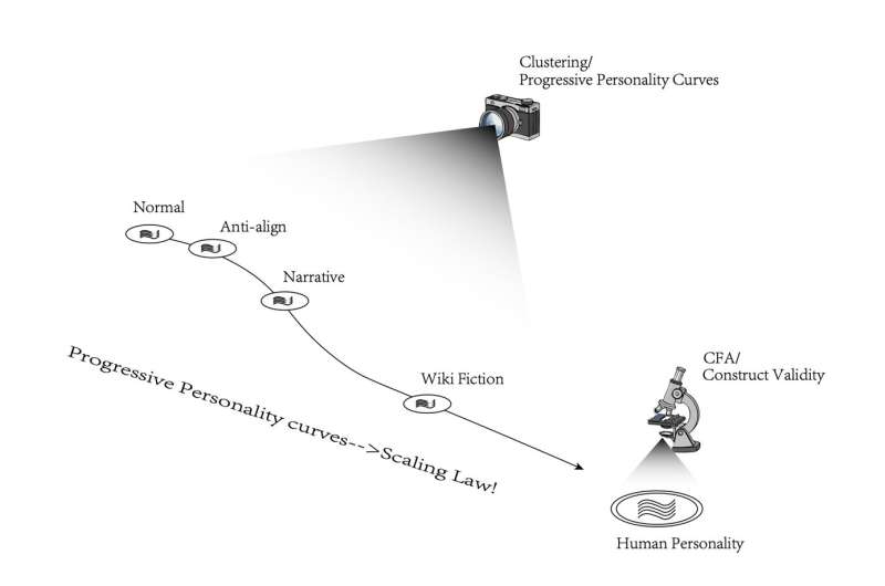 Study explores the extent to which LLMs can simulate human-like personalities