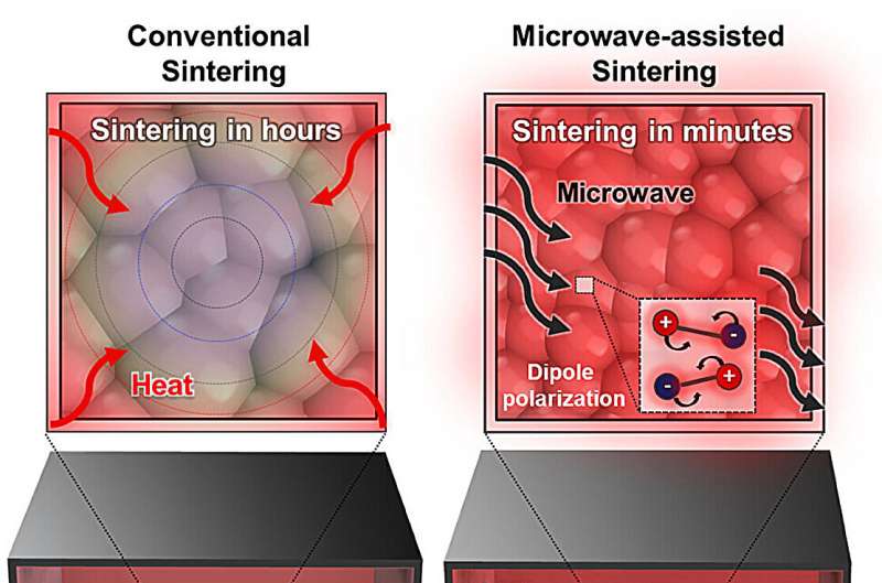 Ultra‐fast, microwave‐assisted hydrogen cell fabrication