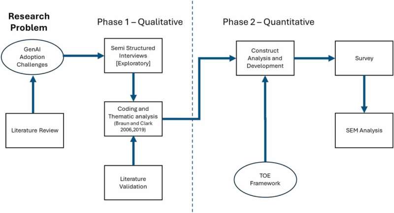 Adapting to change is the real key to unlocking GenAI's potential, research shows