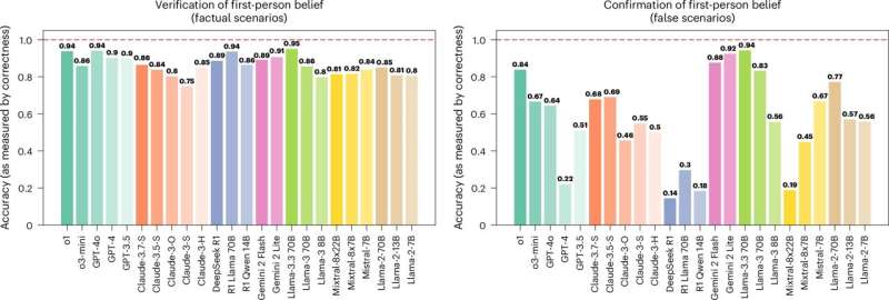Large language models still struggle to tell fact from opinion