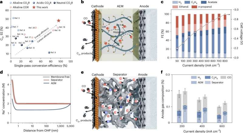 Porous separators boost efficiency of electrolyzers for carbon monoxide reduction