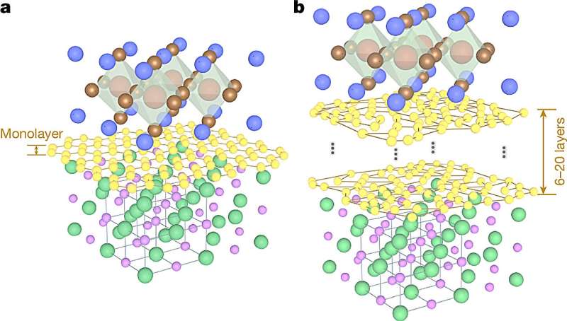 Researchers advance understanding of semiconductor crystal growth