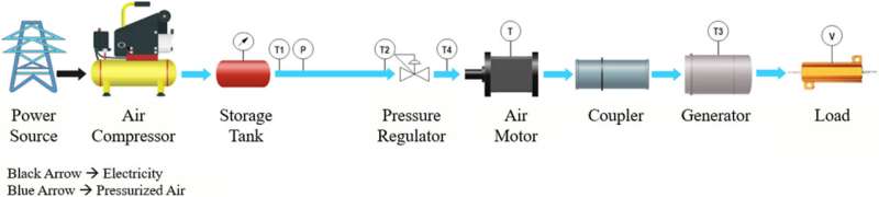 Scientists unveil digital twin tech to slash power losses in energy storage systems
